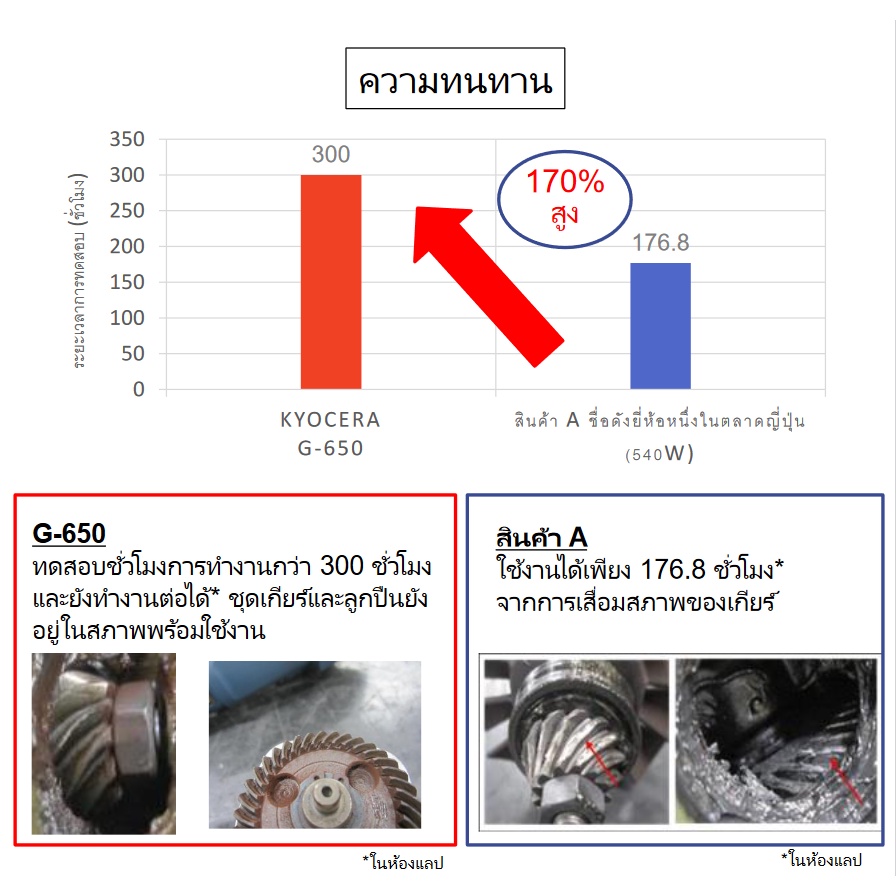 Kyocera เครื่องเจียร์ เครื่องเจีย ไฟฟ้า ลูกหมู หินเจียร์ เคียวเซร่า 4 นิ้ว JAPAN รุ่น G-650 4” ANGLE GRINDERS 650 วัตต์