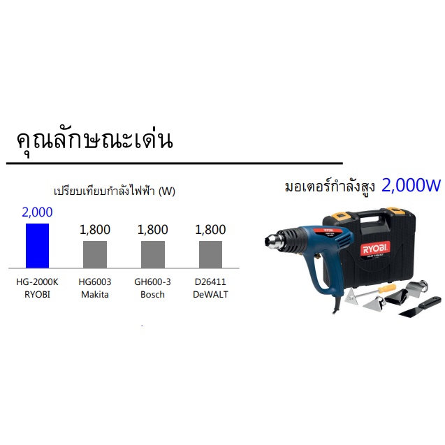 RYOBI เครื่องเป่าลมร้อน เครื่องเป่าลม เรียวบิ รุ่น HG-2000K 2000W HEAT GUN พร้อมอุปกรณ์เสริม